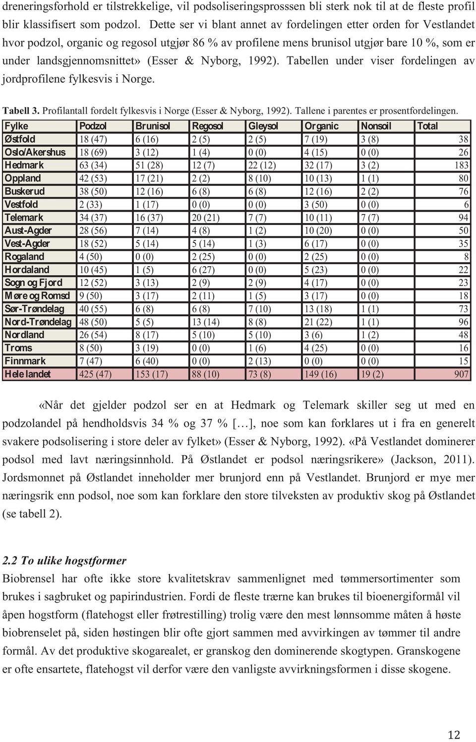 Nyborg, 1992). Tabellen under viser fordelingen av jordprofilene fylkesvis i Norge. Tabell 3. Profilantall fordelt fylkesvis i Norge (Esser & Nyborg, 1992). Tallene i parentes er prosentfordelingen.
