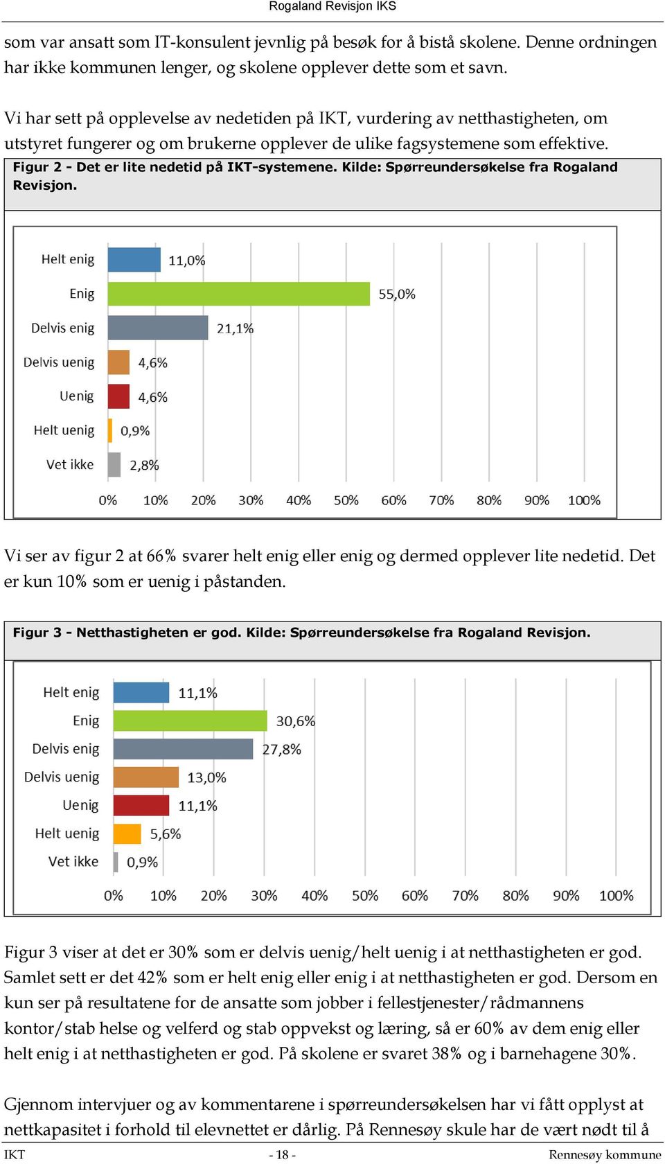 Figur 2 - Det er lite nedetid på IKT-systemene. Kilde: Spørreundersøkelse fra Rogaland Revisjon. Vi ser av figur 2 at 66% svarer helt enig eller enig og dermed opplever lite nedetid.