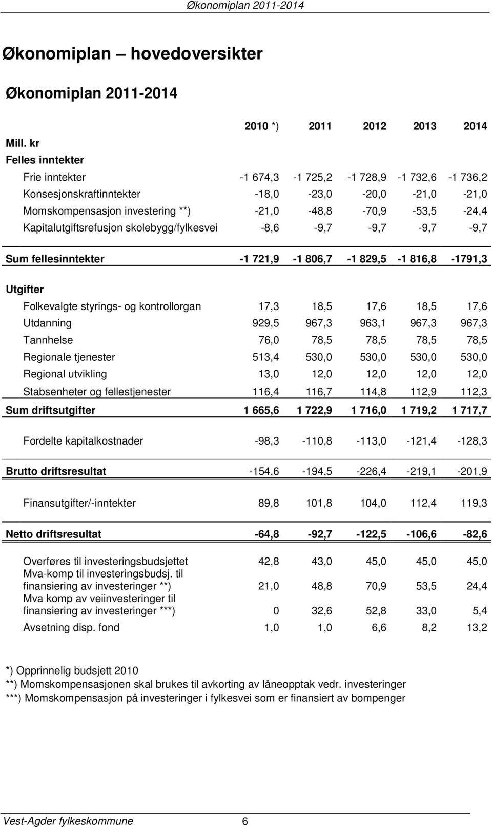 Kapitalutgiftsrefusjon skolebygg/fylkesvei -8,6-9,7-9,7-9,7-9,7 Sum fellesinntekter -1 721,9-1 806,7-1 829,5-1 816,8-1791,3 Utgifter Folkevalgte styrings- og kontrollorgan 17,3 18,5 17,6 18,5 17,6