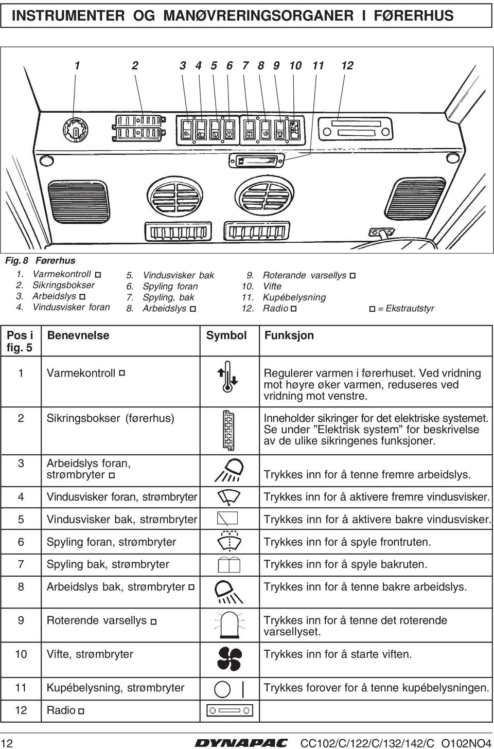 Ved vridning mot høyre øker varmen, reduseres ved vridning mot venstre. 2 Sikringsbokser (førerhus) Inneholder sikringer for det elektriske systemet.