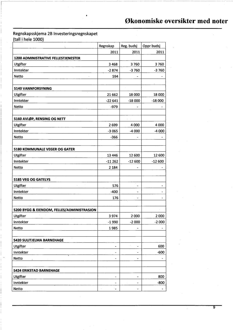 -22641-18000 -18000 Netto -979 - - 5160 AVLØP, RENSING OG NETT Utgifter 2699 4000 4000 Inntekter -3065-4000 -4000 Netto -366 - - 5180 KOMMUNALE VEGER OG GATER Utgifter 13446 12600 12600 Inntekter