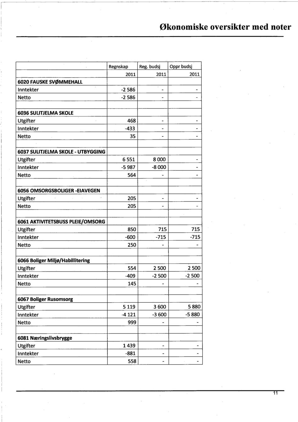 SKOLE - UTBYGGING Utgifter 6551 8000 - Inntekter -5987-8000 - Netto 564 - - 6056 OMSORGSBOLIGER -EIAVEGEN Utgifter 205 - - Netto 205 - - 6061 AKTIVITETSBUSS PLEIE/OMSORG Utgifter