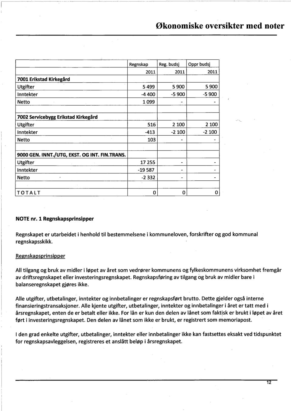 FIN.TRANS. Utgifter 17255 - - Inntekter -19587 - - Netto -2332 - - TOTALT O O O NOTE nr.