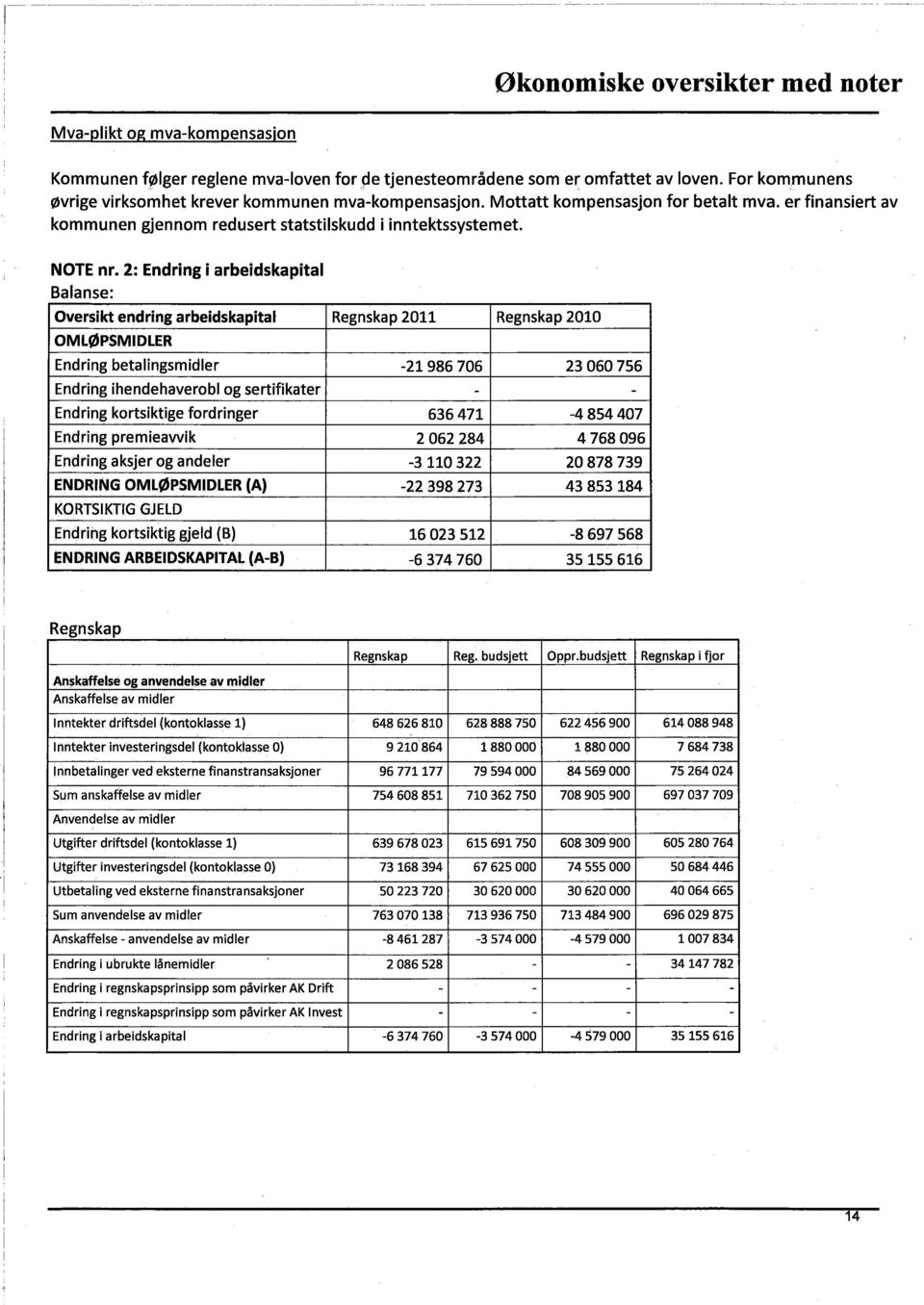 2: Endring i arbeidskapital Balanse: Oversikt endring arbeidskapital Regnskap 2011 Regnskap 2010 OMLØPSMIDLER Endring betalingsmidler -21 986 706 23 060 756 Endring ihendehaverobl og sertifikater - -