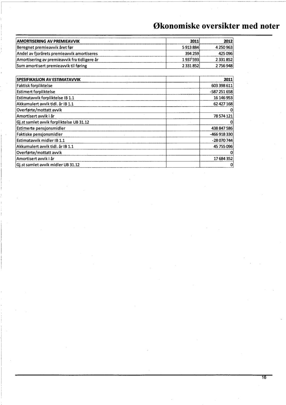 Estimatavvikforpliktelse 113 1.1 16146953 Akkumulert avvik tidl. år 113 1.1 62427168 Overførte/mottatt avvik Amortisert avvik i år 78574121 Gj.st samlet avvik forpliktelse UB 31.