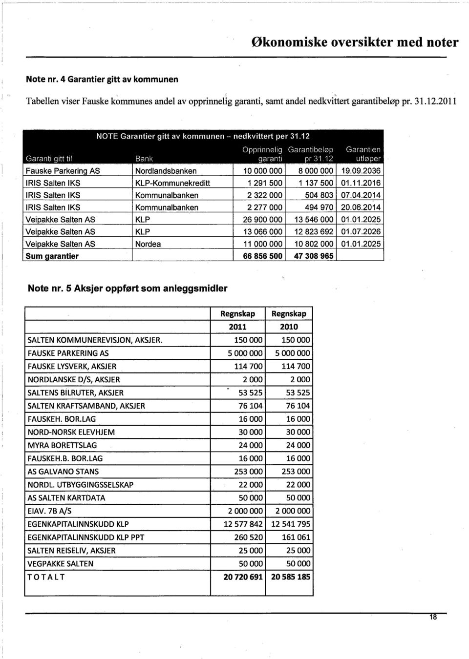 12 Opprinnelig Garantibeløp Garantien Garanti gitt til Bank garanti pr 31 12 utløper Fauske Parkering AS Nordlandsbanken 10000000 8000000 19.09.