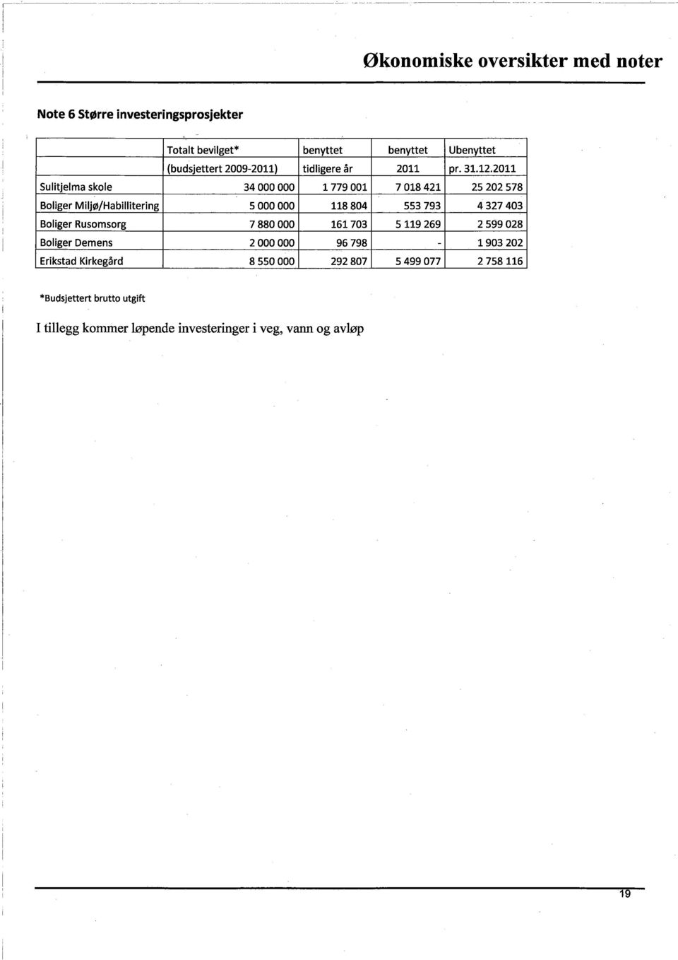 2011 Sulitjelma skole 34000000 1779001 7018421 25202578 Boliger Miljø/Habilltering 5000000 118804 553793 4327403 Boliger