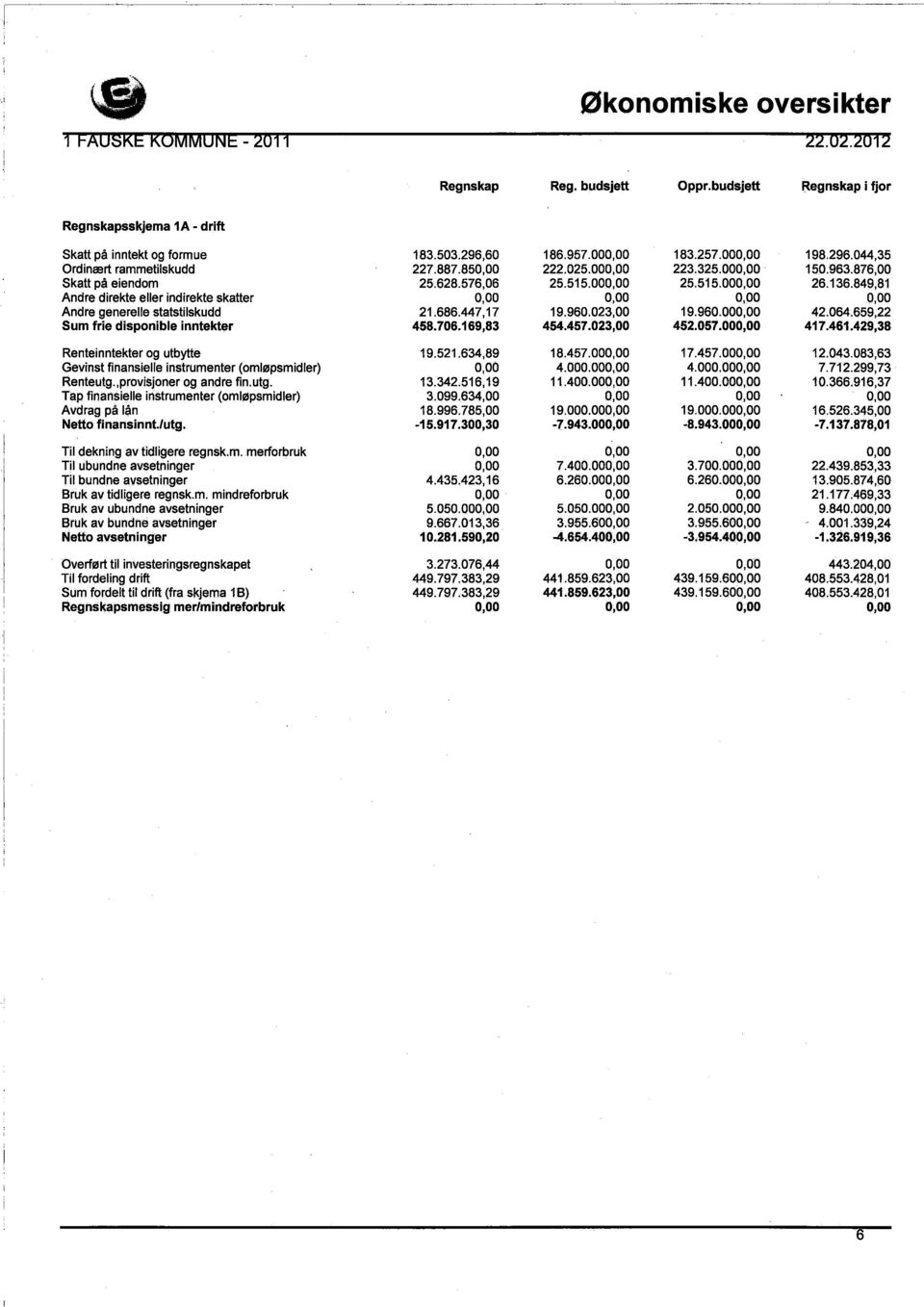 disponible inntekter Renteinntekter og utt:iytte Gevinst finansielle instrumenter (omløpsmidler) Renteutg.,provisjoner og andre fin.utg. Tìap finansielle instrumenter (omiøpsmidler) AI/drag på I ~n Netto finansinnt.