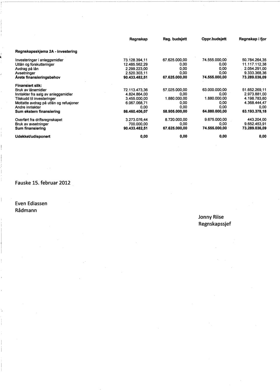 289.036,09 Finansiert slik: Bruk av lånemidler 72.113.473,36 57.025.00 63.000.00 51.652.269,11 Inntekter fra salg av anleggsmidler 4.824.864,00 2.973.881,00 Tilskudd til investeringer 3.455.00 1.880.