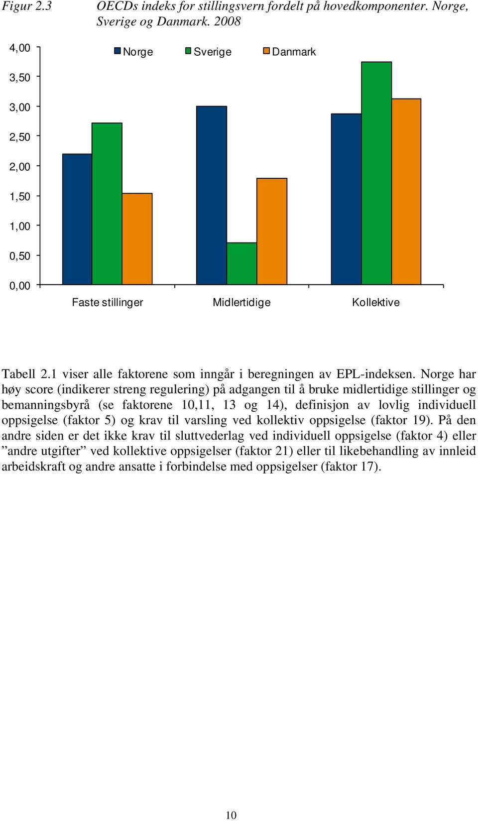 Norge har høy score (indikerer streng regulering) på adgangen til å bruke midlertidige stillinger og bemanningsbyrå (se faktorene 10,11, 13 og 14), definisjon av lovlig individuell oppsigelse (faktor