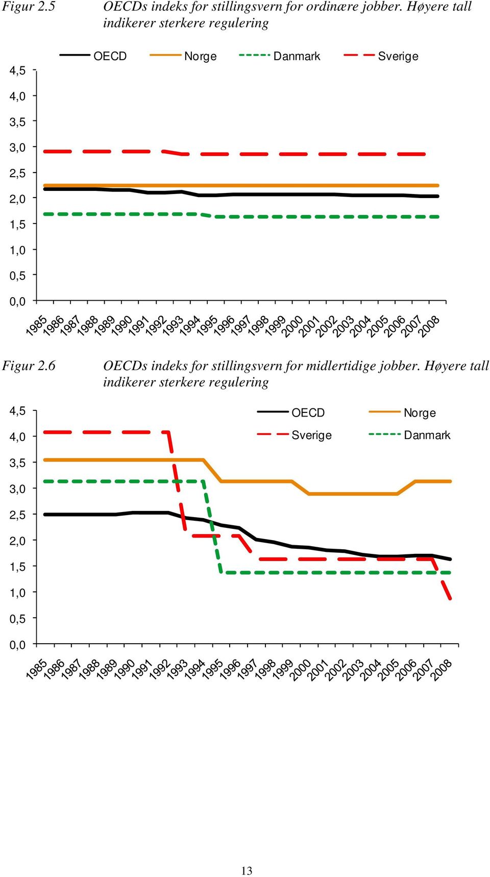 2,0 1,5 1,0 0,5 0,0 Figur 2.6 OECDs indeks for stillingsvern for midlertidige jobber.