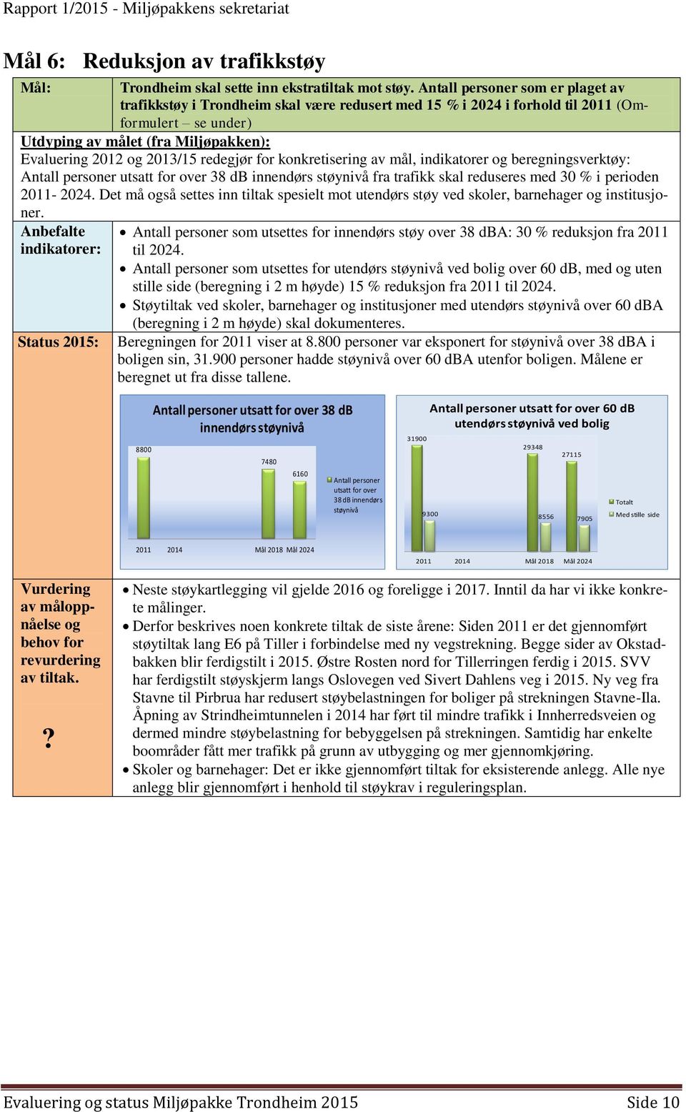 redegjør for konkretisering av mål, indikatorer og beregningsverktøy: Antall personer utsatt for over 38 db innendørs støynivå fra trafikk skal reduseres med 30 % i perioden 2011-2024.