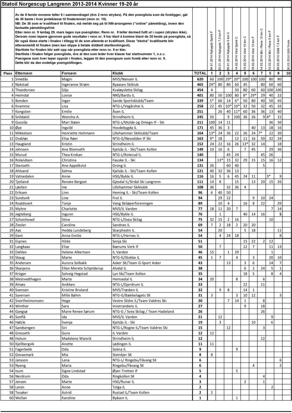 9 har klart å komme blant de 30 beste på poenglista, så 1 Smedås Magni MVS/Nansen IL 620 60 100 29* 20* 100 100 100 80 80 2 Nakstad Ingeranne Strøm Byaasen Skiklub 465 29* 80 80 60 45 80 60 60 3