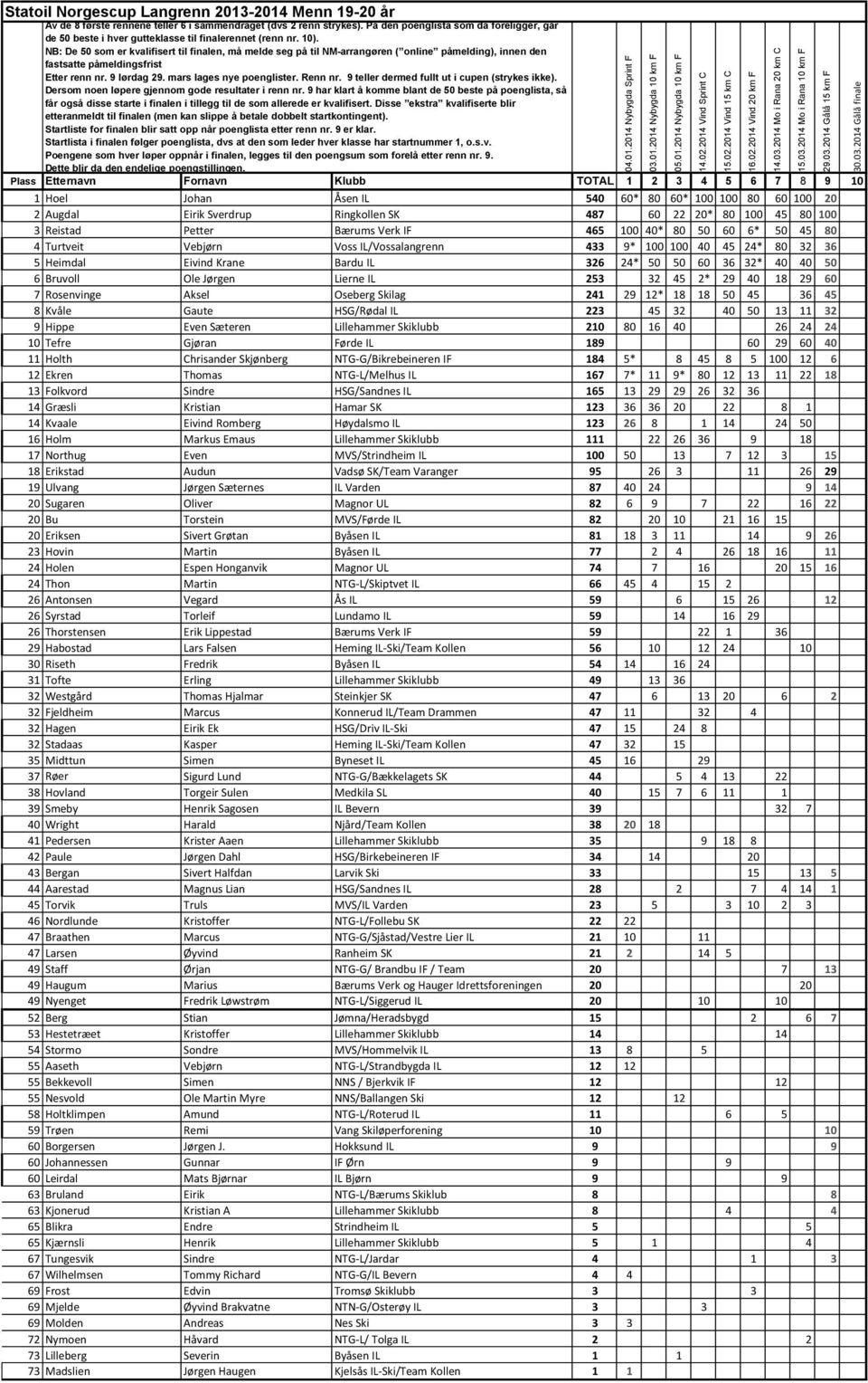 9 har klart å komme blant de 50 beste på poenglista, så 1 Hoel Johan Åsen IL 540 60* 80 60* 100 100 80 60 100 20 2 Augdal Eirik Sverdrup Ringkollen SK 487 60 22 20* 80 100 45 80 100 3 Reistad Petter