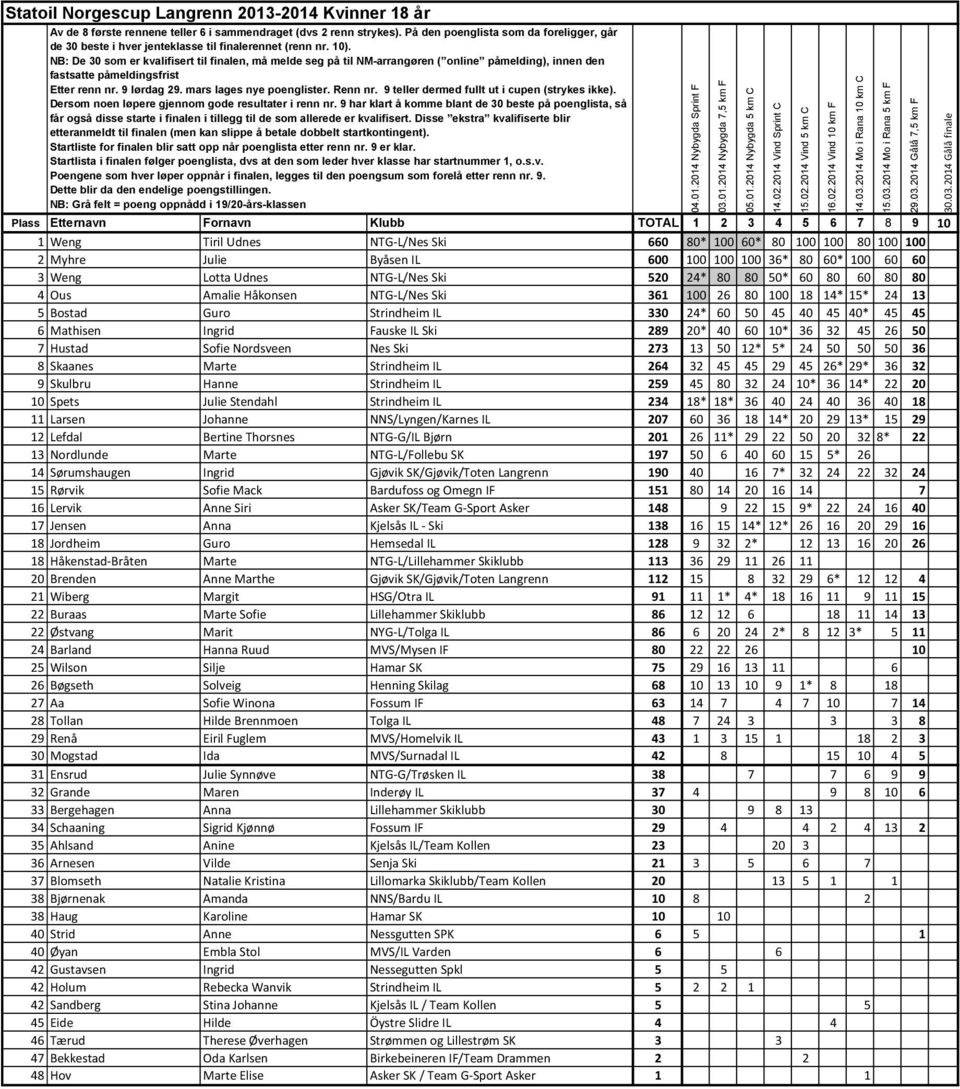 9 har klart å komme blant de 30 beste på poenglista, så NB: Grå felt = poeng oppnådd i 19/20-års-klassen 1 Weng Tiril Udnes NTG-L/Nes Ski 660 80* 100 60* 80 100 100 80 100 100 2 Myhre Julie Byåsen IL