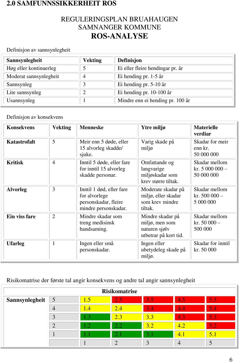 100 år Definisjon av konsekvens Konsekvens Vekting Menneske Ytre miljø Materielle verdiar Katastrofalt 5 Meir enn 5 døde, eller 15 alvorleg skadde/ sjuke.