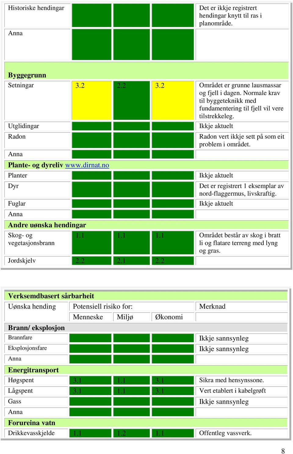 no Planter Dyr Fuglar Andre uønska hendingar Skog- og vegetasjonsbrann Ikkje aktuelt Radon vert ikkje sett på som eit problem i området.