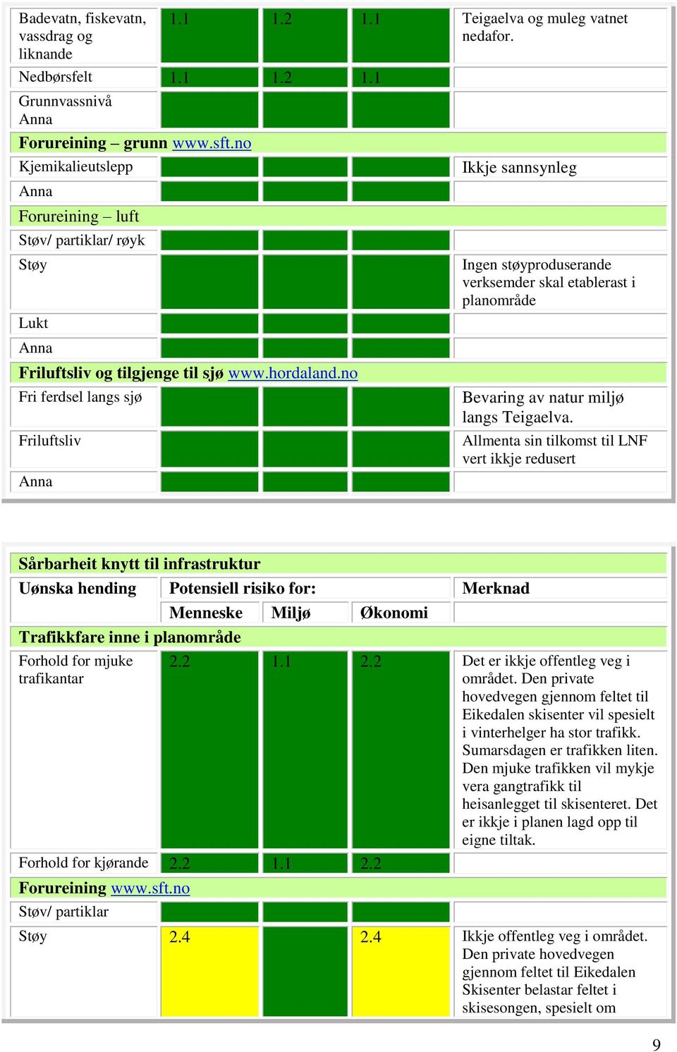 no Fri ferdsel langs sjø Friluftsliv Ikkje sannsynleg Ingen støyproduserande verksemder skal etablerast i planområde Bevaring av natur miljø langs Teigaelva.