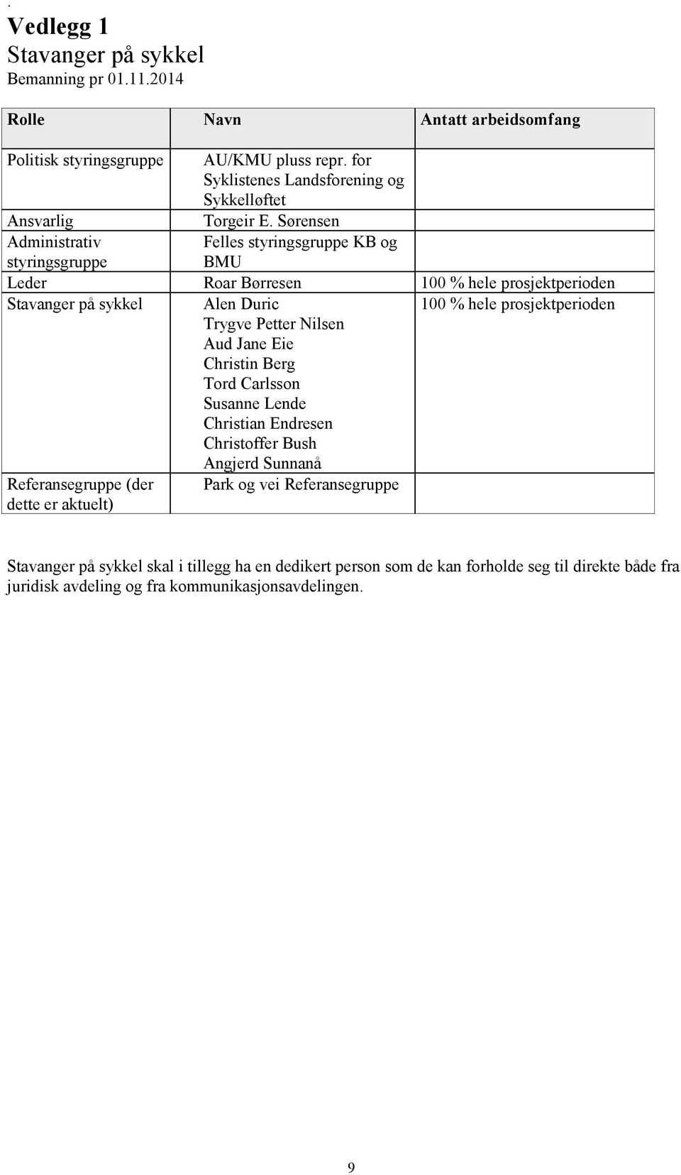 Sørensen Administrativ styringsgruppe Felles styringsgruppe KB og BMU Leder Roar Børresen 100 % hele prosjektperioden Stavanger på sykkel Alen Duric 100 % hele prosjektperioden