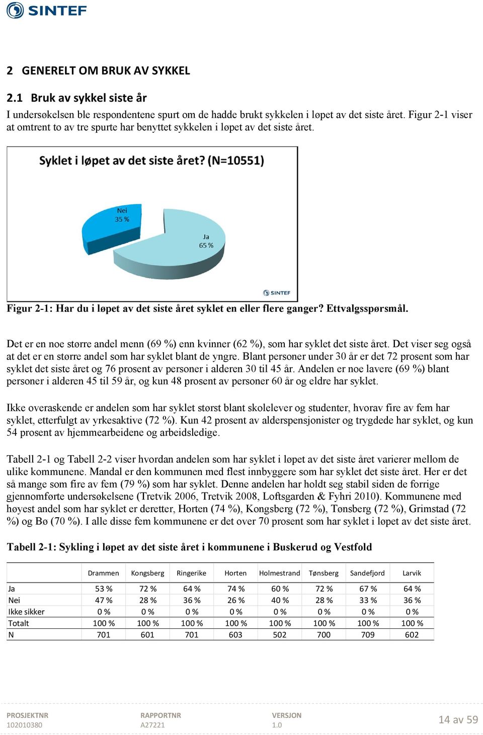 Det er en noe større andel menn (69 %) enn kvinner (62 %), som har syklet det siste året. Det viser seg også at det er en større andel som har syklet blant de yngre.