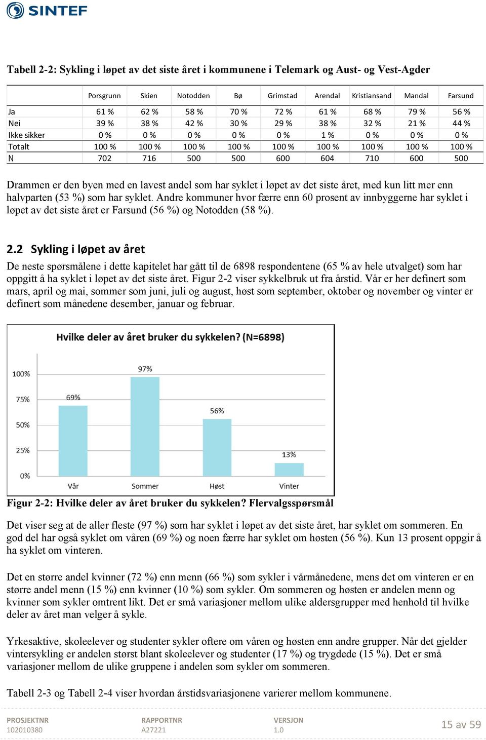 710 600 500 Drammen er den byen med en lavest andel som har syklet i løpet av det siste året, med kun litt mer enn halvparten (53 %) som har syklet.