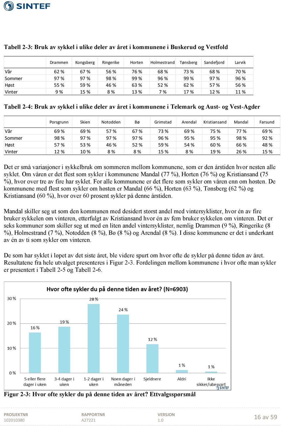 i Telemark og Aust- og Vest-Agder Porsgrunn Skien Notodden Bø Grimstad Arendal Kristiansand Mandal Farsund Vår 69 % 69 % 57 % 67 % 73 % 69 % 75 % 77 % 69 % Sommer 98 % 97 % 97 % 97 % 96 % 95 % 95 %