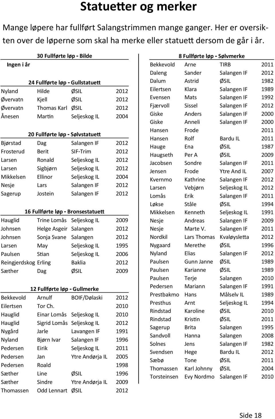 Sølvstatuett Bjørstad Dag Salangen IF 2012 Frosterud Berit SIF-Trim 2012 Larsen Ronald Seljeskog IL 2012 Larsen Sigbjørn Seljeskog IL 2012 Mikkelsen Ellinor Seljeskog IL 2004 Nesje Lars Salangen IF