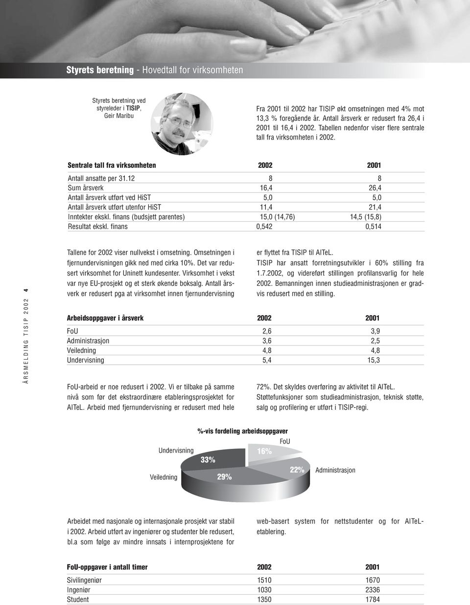 12 8 8 Sum årsverk 16,4 26,4 Antall årsverk utført ved HiST 5,0 5,0 Antall årsverk utført utenfor HiST 11,4 21,4 Inntekter ekskl. finans (budsjett parentes) 15,0 (14,76) 14,5 (15,8) Resultat ekskl.