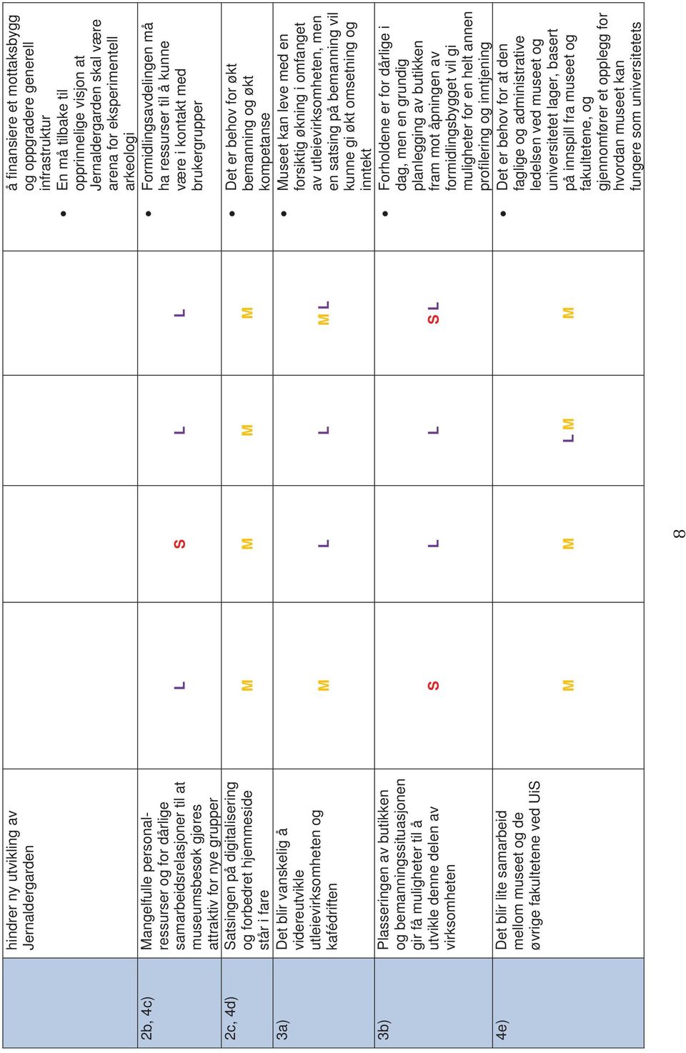 å utvikle denne delen av virksomheten 4e) Det blir lite samarbeid mellom museet og de øvrige fakultetene ved UiS L S L L M M M M M L L M L S L L S L M M L M M å finansiere et mottaksbygg og