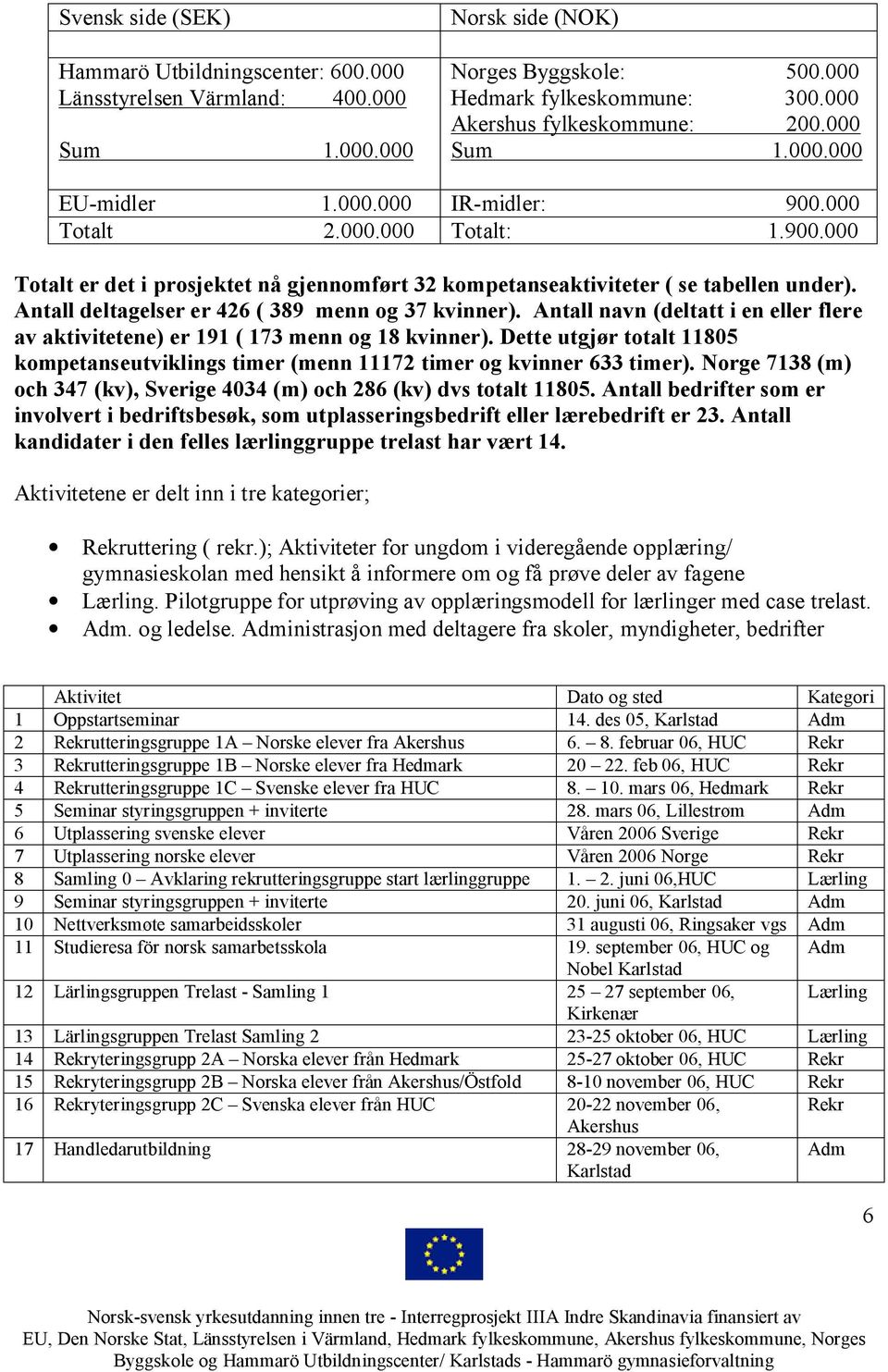 Antall deltagelser er 426 ( 389 menn og 37 kvinner). Antall navn (deltatt i en eller flere av aktivitetene) er 191 ( 173 menn og 18 kvinner).