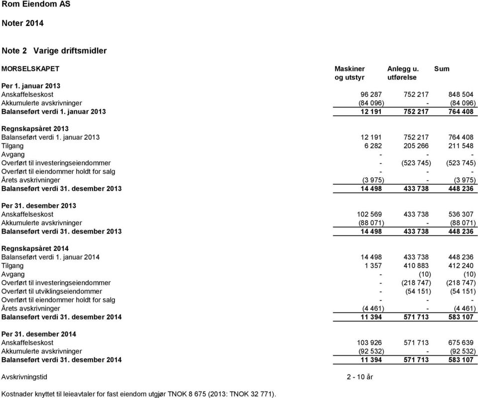 januar 2013 12 191 752 217 764 408 Tilgang 6 282 205 266 211 548 Avgang - - - Overført til investeringseiendommer - (523 745) (523 745) Overført til eiendommer holdt for salg - - - Årets