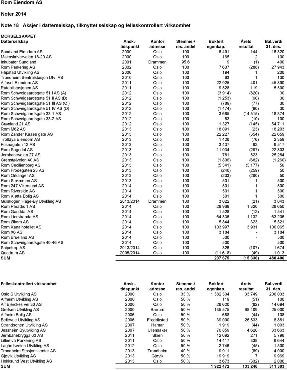 Sundland Eiendom AS 2000 Oslo 100 6 491 144 16 320 Malmskriverveien 18-20 AS 2000 Oslo 100 165 2 100 Inkubator Sundland 2001 Drammen 95,6 9 (1) 400 Rom Parkering AS 2002 Oslo 100 7 637 (288) 27 943