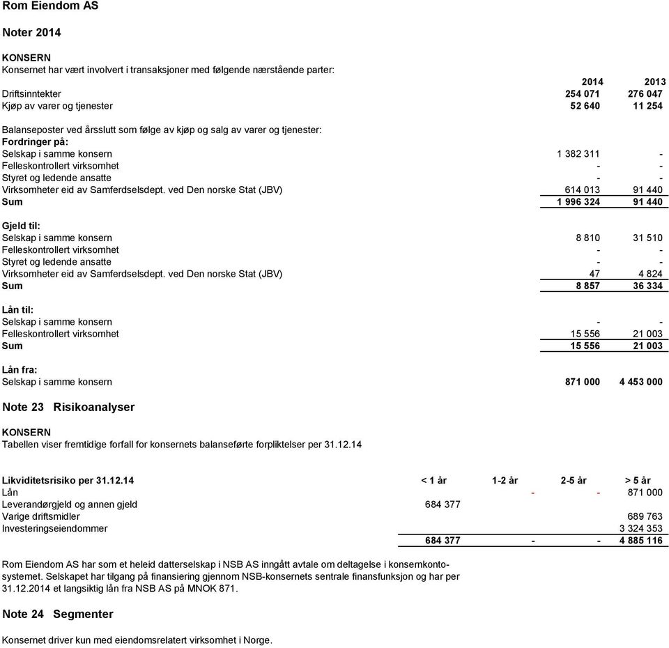 ved Den norske Stat (JBV) 614 013 91 440 Sum 1 996 324 91 440 Gjeld til: Selskap i samme konsern 8 810 31 510 Felleskontrollert virksomhet - - Styret og ledende ansatte - - Virksomheter eid av