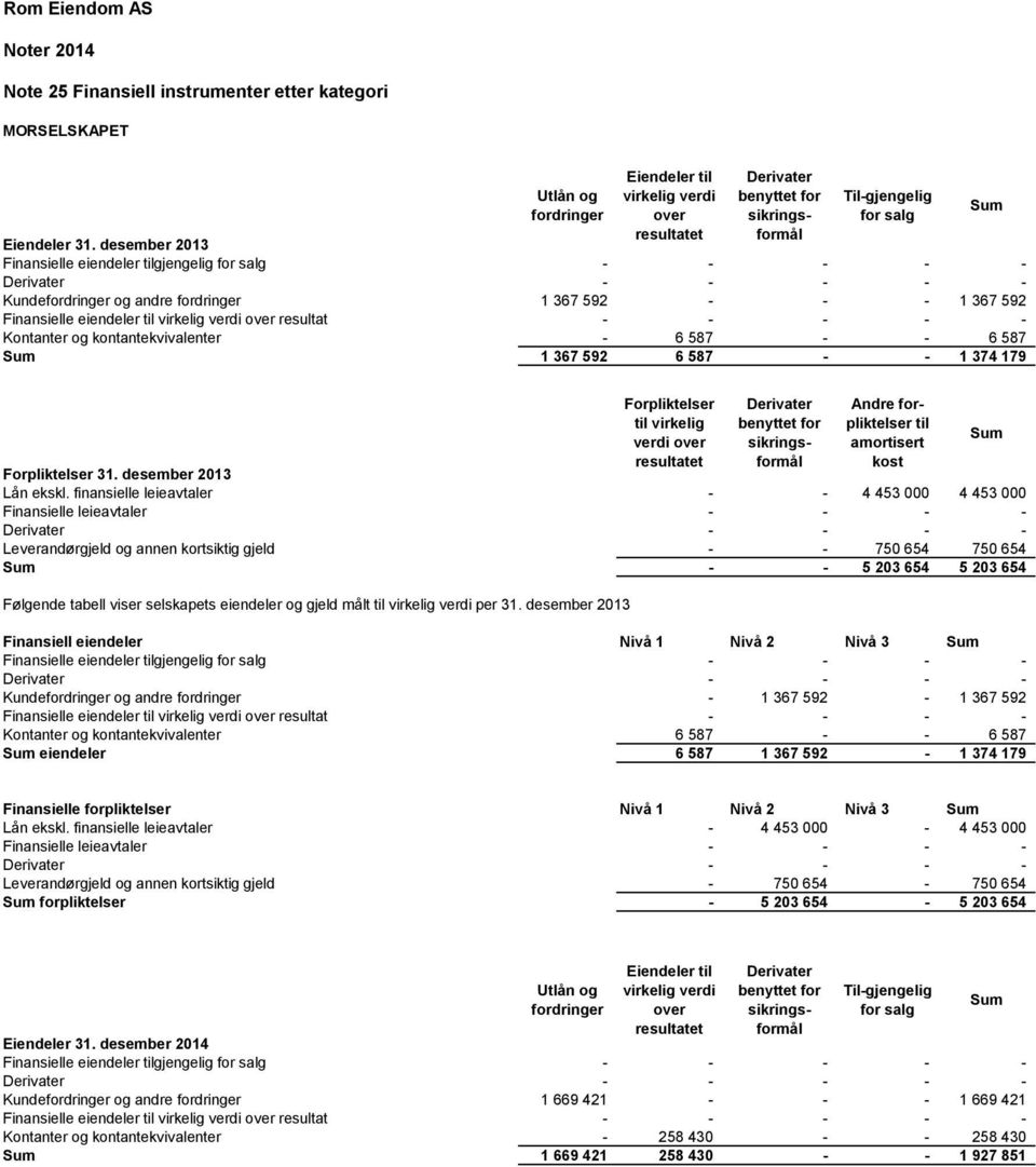 Kontanter og kontantekvivalenter - 6 587 - - 6 587 Sum 1 367 592 6 587 - - 1 374 179 Sum Forpliktelser 31. desember 2013 Lån ekskl.