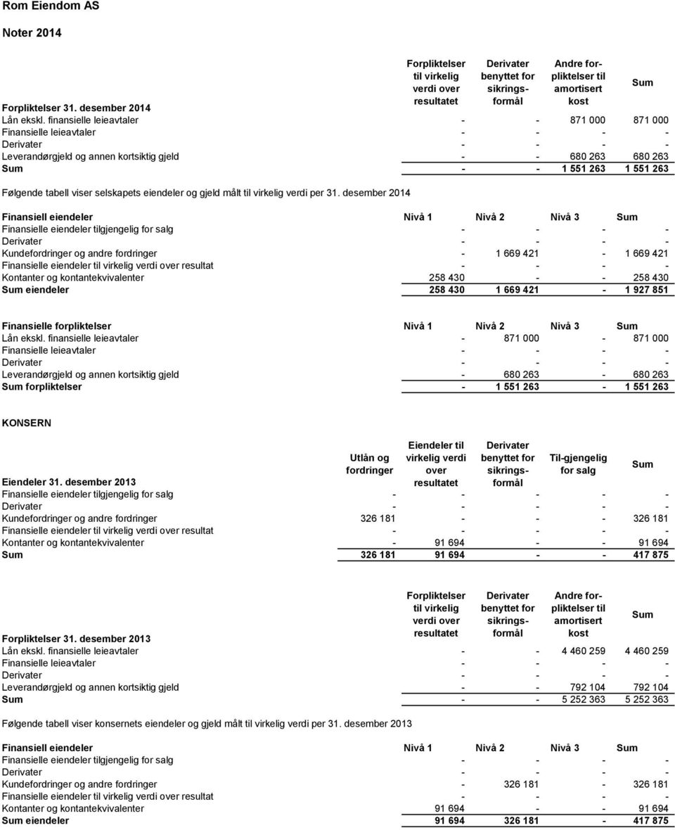 eiendeler og gjeld målt til virkelig verdi per 31.