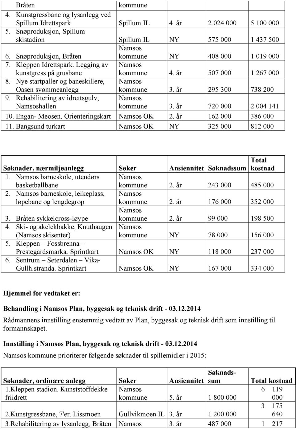 Nye startpaller og baneskillere, Oasen svømmeanlegg Namsos kommune 3. år 295 300 738 200 9. Rehabilitering av idrettsgulv, Namsoshallen Namsos kommune 3. år 720 000 2 004 141 10. Engan- Meosen.