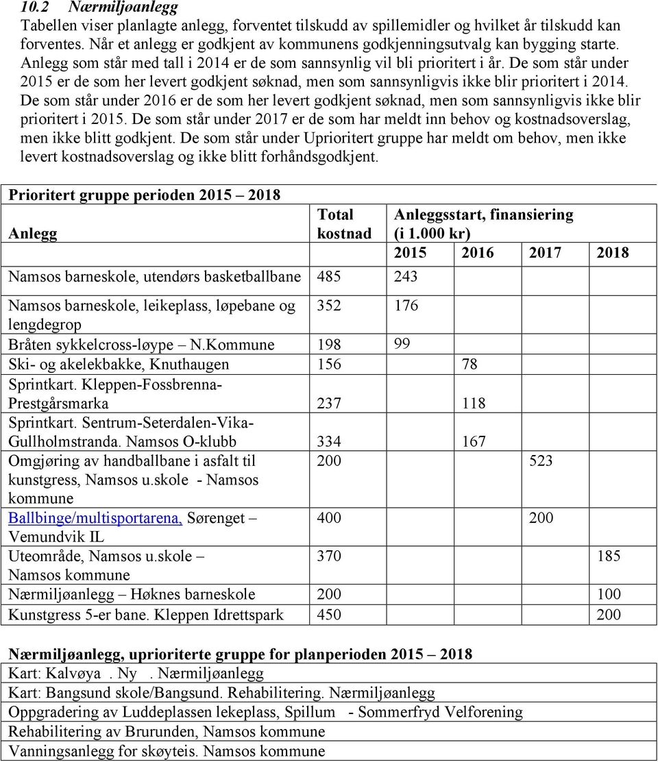 De som står under 2015 er de som her levert godkjent søknad, men som sannsynligvis ikke blir prioritert i 2014.