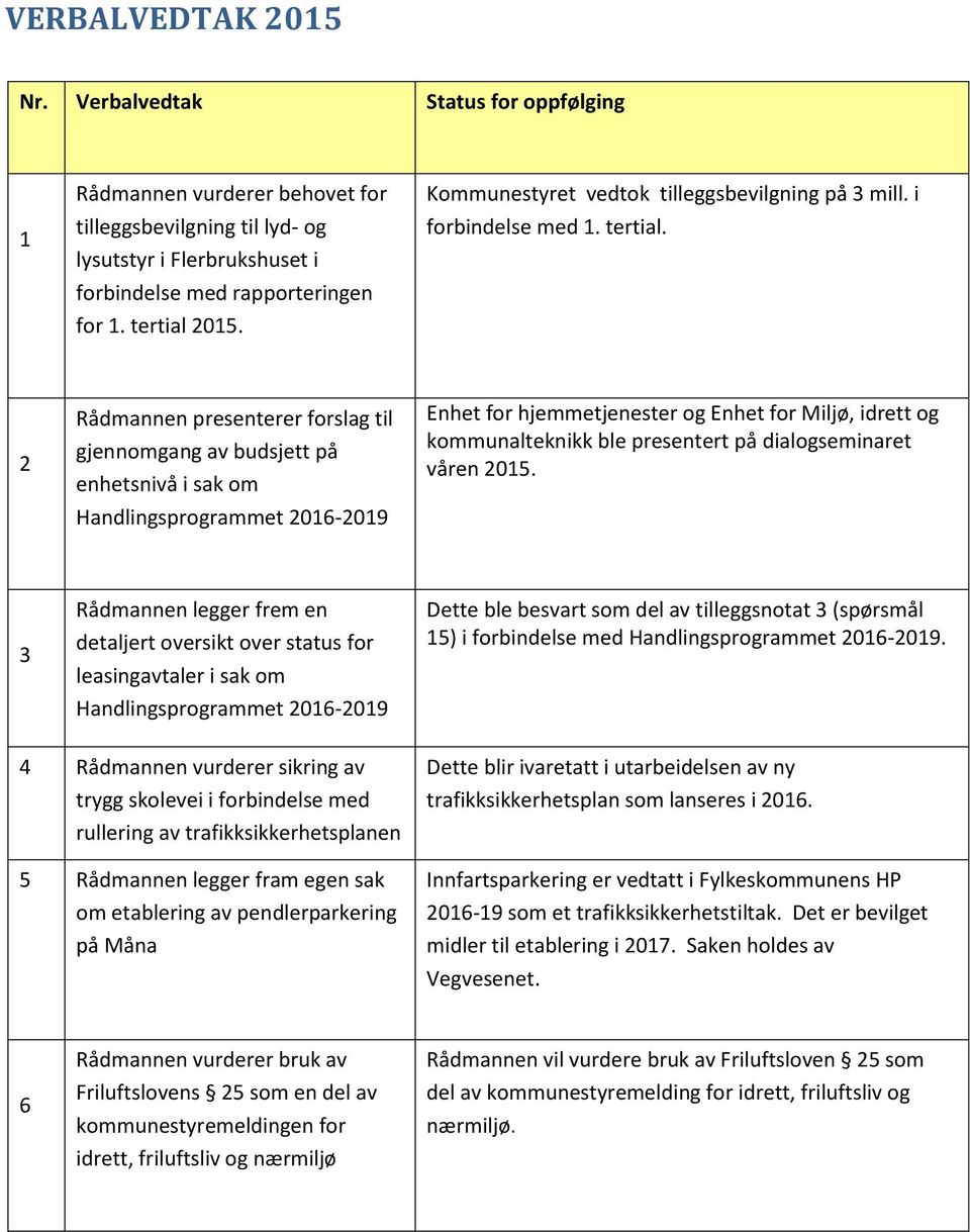 2 Rådmannen presenterer forslag til gjennomgang av budsjett på enhetsnivå i sak om Handlingsprogrammet 2016-2019 Enhet for hjemmetjenester og Enhet for Miljø, idrett og kommunalteknikk ble presentert