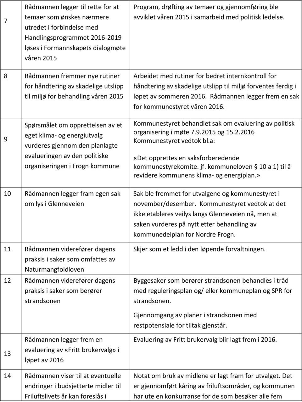 8 Rådmannen fremmer nye rutiner for håndtering av skadelige utslipp til miljø for behandling våren 2015 Arbeidet med rutiner for bedret internkontroll for håndtering av skadelige utslipp til miljø