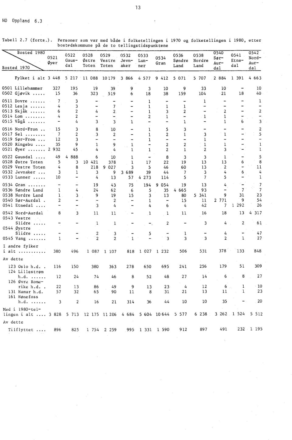 Sr- O Nord- Gaus- Ostre Vestre Jevn- Lun- SOndre Nordre Oyer Gran Aur- Etne- Aurdal Toten Toten Bosted 1970 aker ner Land Land dal dal dal Fylket i alt 3 448 5 217 11 088 10179 3 866 4 577 9 412 5