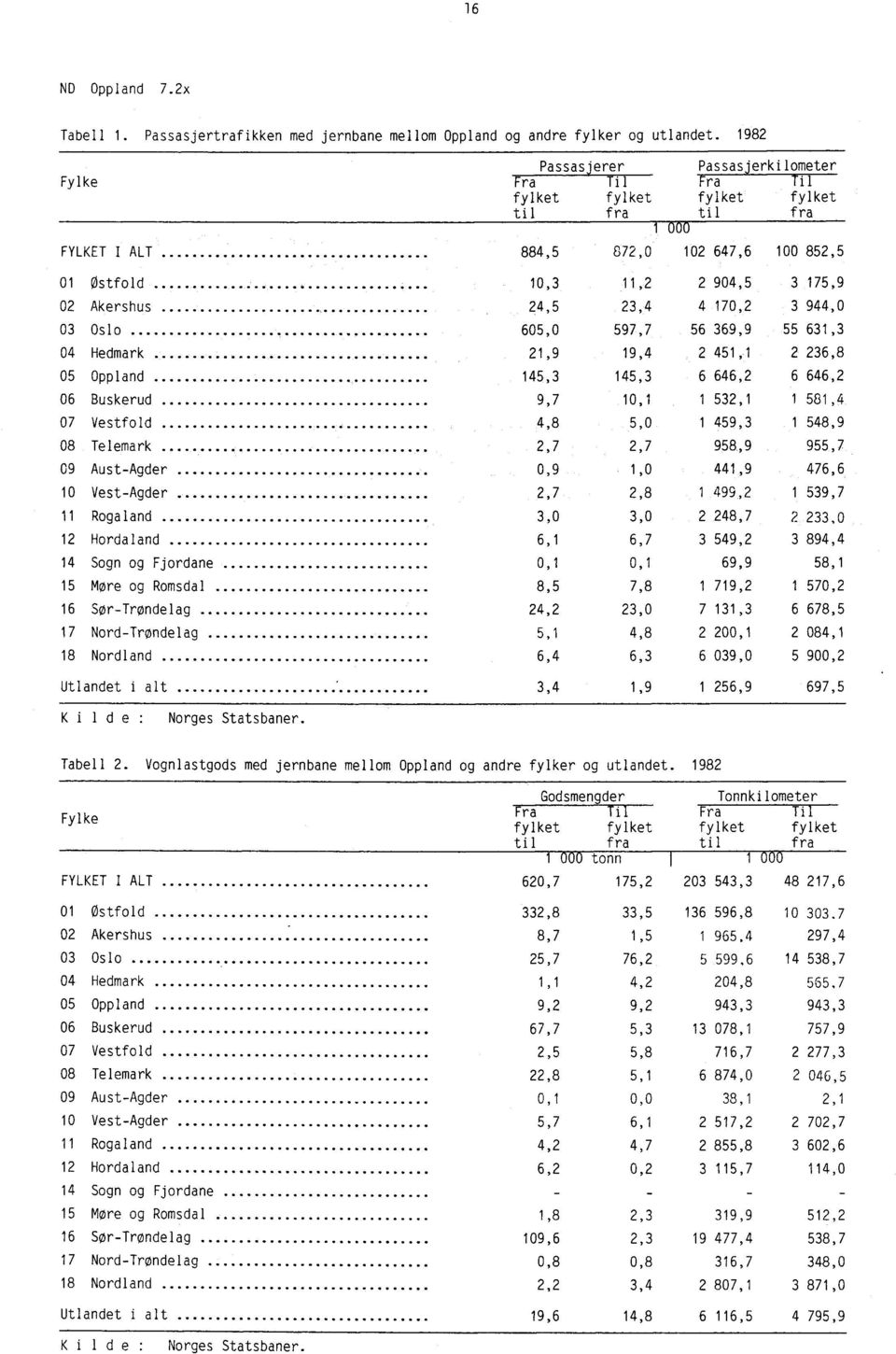 .......... 10,3 11,2 2 904,5 3 175,9 02 Akershus 24,5 23,4 4 170,2 3 944,0 03 Oslo 605,0 597,7 56 369,9 55 631,3 04 Hedmark 21,9 19,4 2 451,1 2 236,8 05 Oppland 145,3 145,3 6 646,2 6 646,2 06