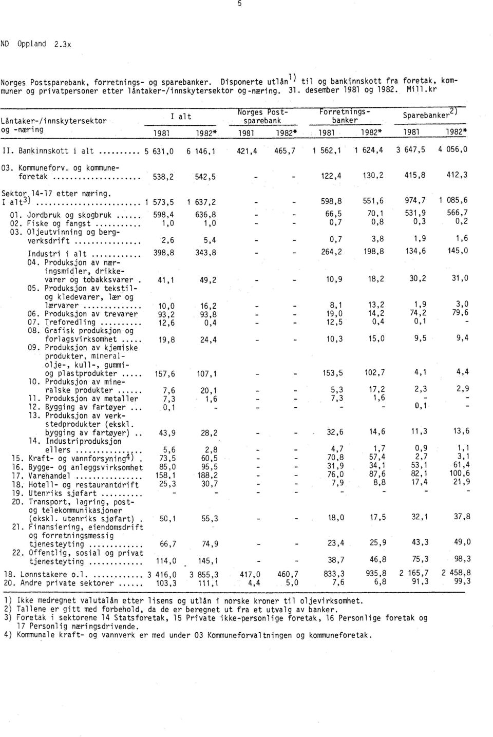 Bankinnskott i alt 5 631,0 6 146,1 421,4 465,7 1 562,1 1 624,4 3 647,5 4 056,0 03. Kommuneforv. og kommuneforetak 538,2 542,5 122,4 130,2 415,8 412,3 Sektor 14-17 etter næring.