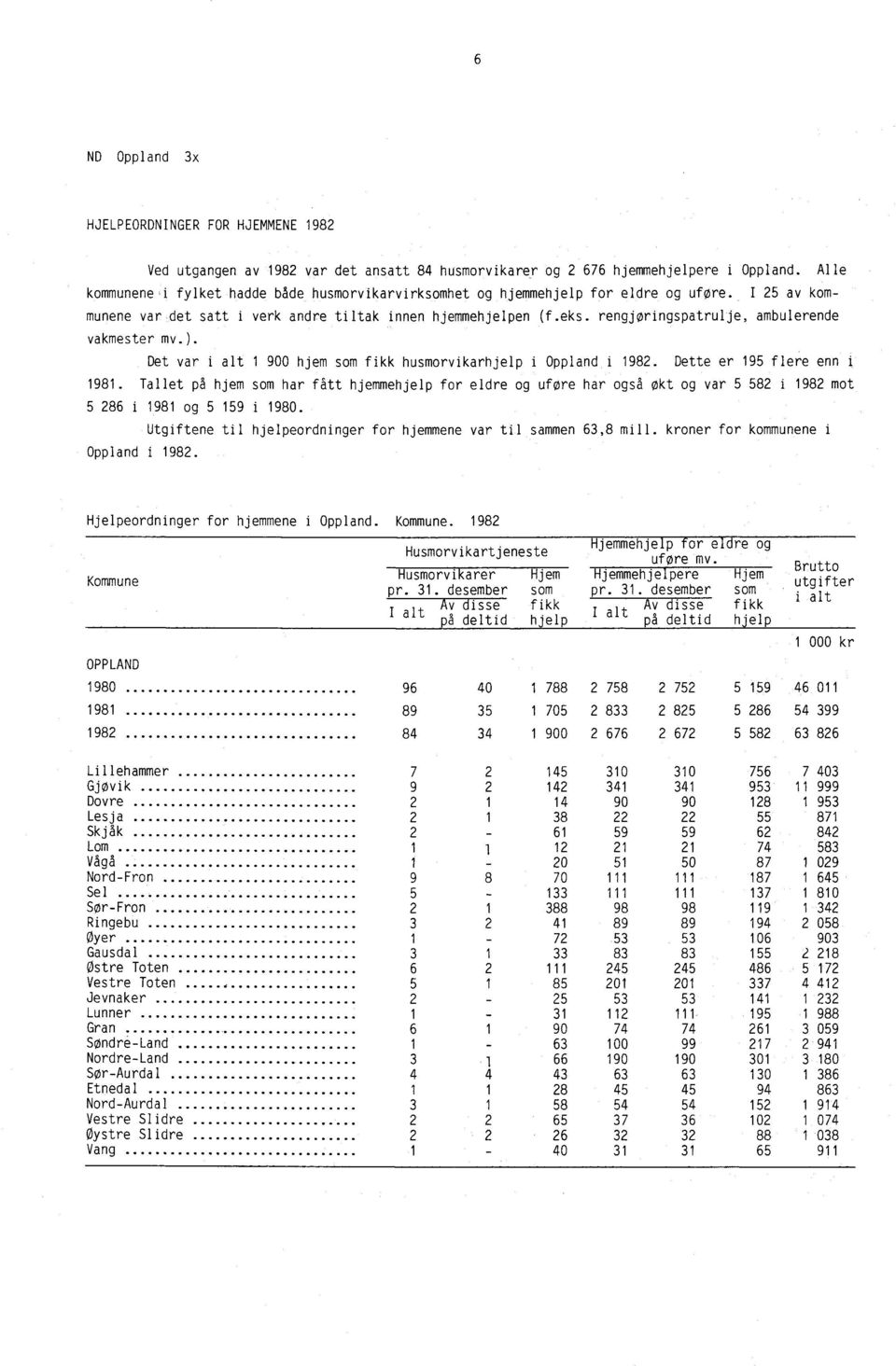 rengjøringspatrulje, ambulerende vakmester mv.). Det var i alt 1 900 hjem som fikk husmorvikarhjelp i Oppland i 1982. Dette er 195 flere enn i 1981.