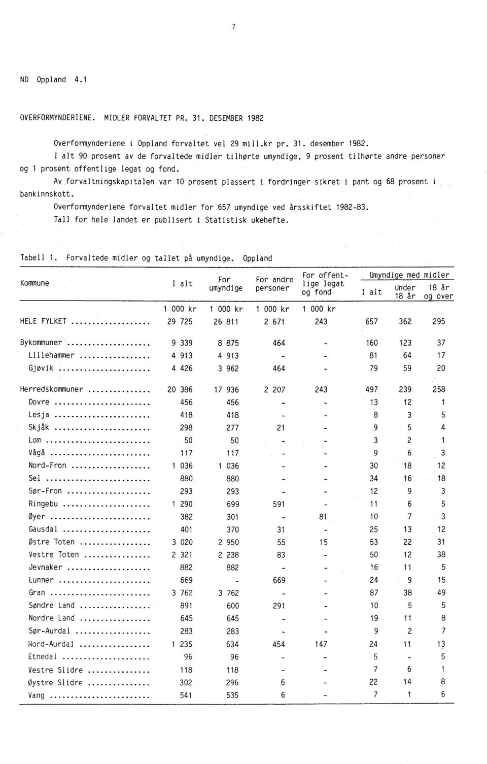 Av forvaltningskapitalen var 10 prosent plassert i fordringer sikret i pant og 68 prosent i bankinnskott. Overformynderiene forvaltet midler for 657 umyndige ved årsskiftet 1982-83.