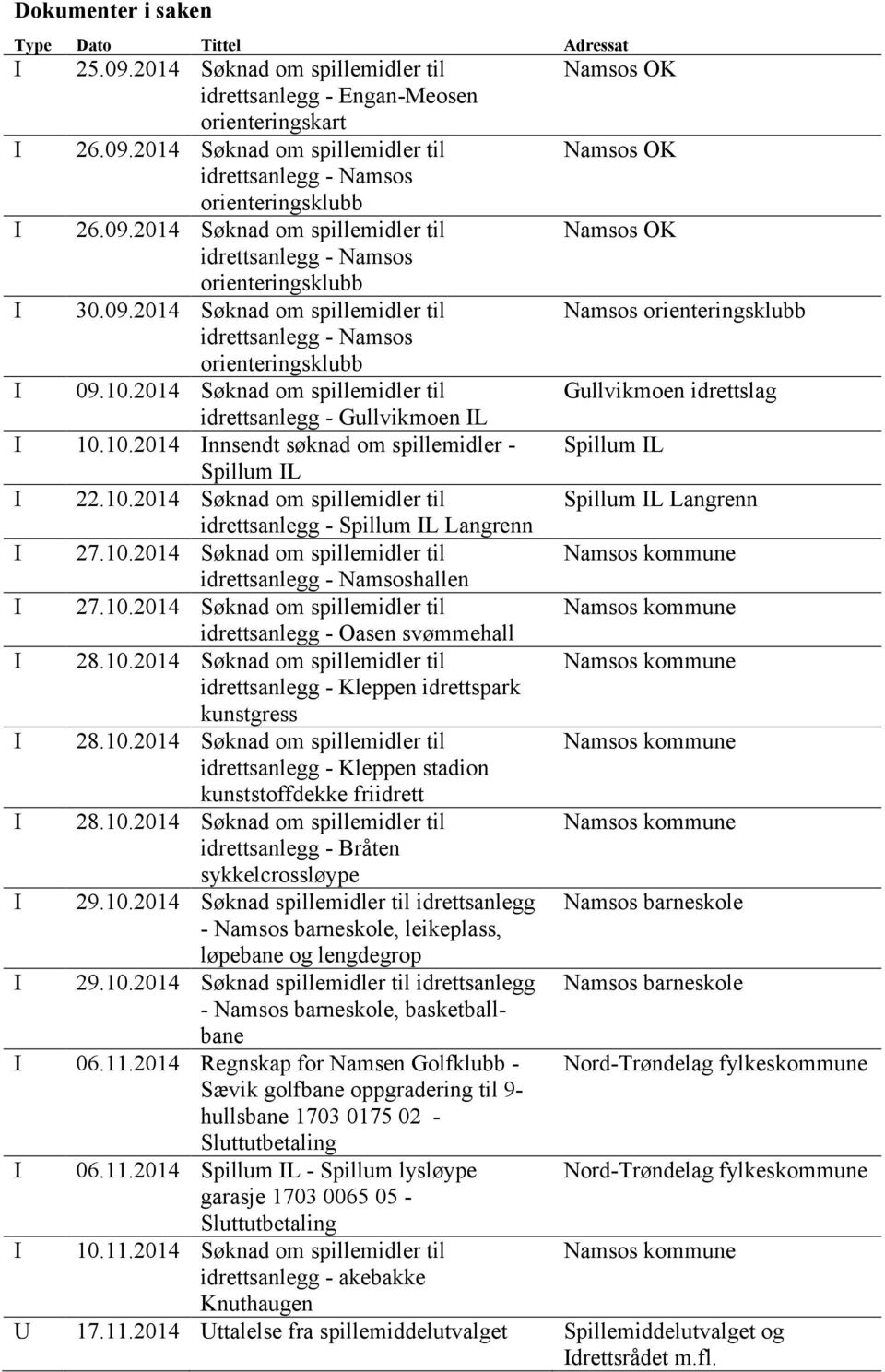 2014 Søknad om spillemidler til Gullvikmoen idrettslag idrettsanlegg - Gullvikmoen IL I 10.10.2014 Innsendt søknad om spillemidler - Spillum IL Spillum IL I 22.10.2014 Søknad om spillemidler til Spillum IL Langrenn idrettsanlegg - Spillum IL Langrenn I 27.