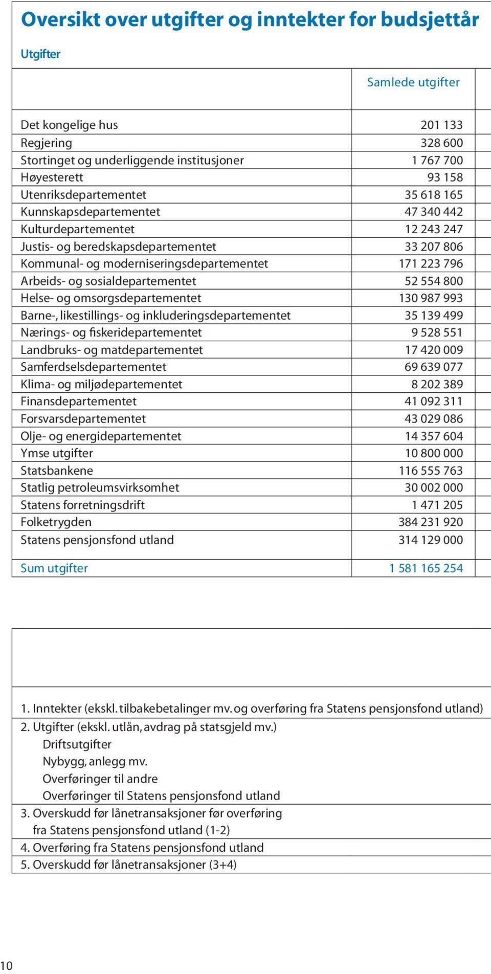 Arbeids- og sosialdepartementet 52 554 800 Helse- og omsorgsdepartementet 130 987 993 Barne-, likestillings- og inkluderingsdepartementet 35 139 499 Nærings- og fiskeridepartementet 9 528 551