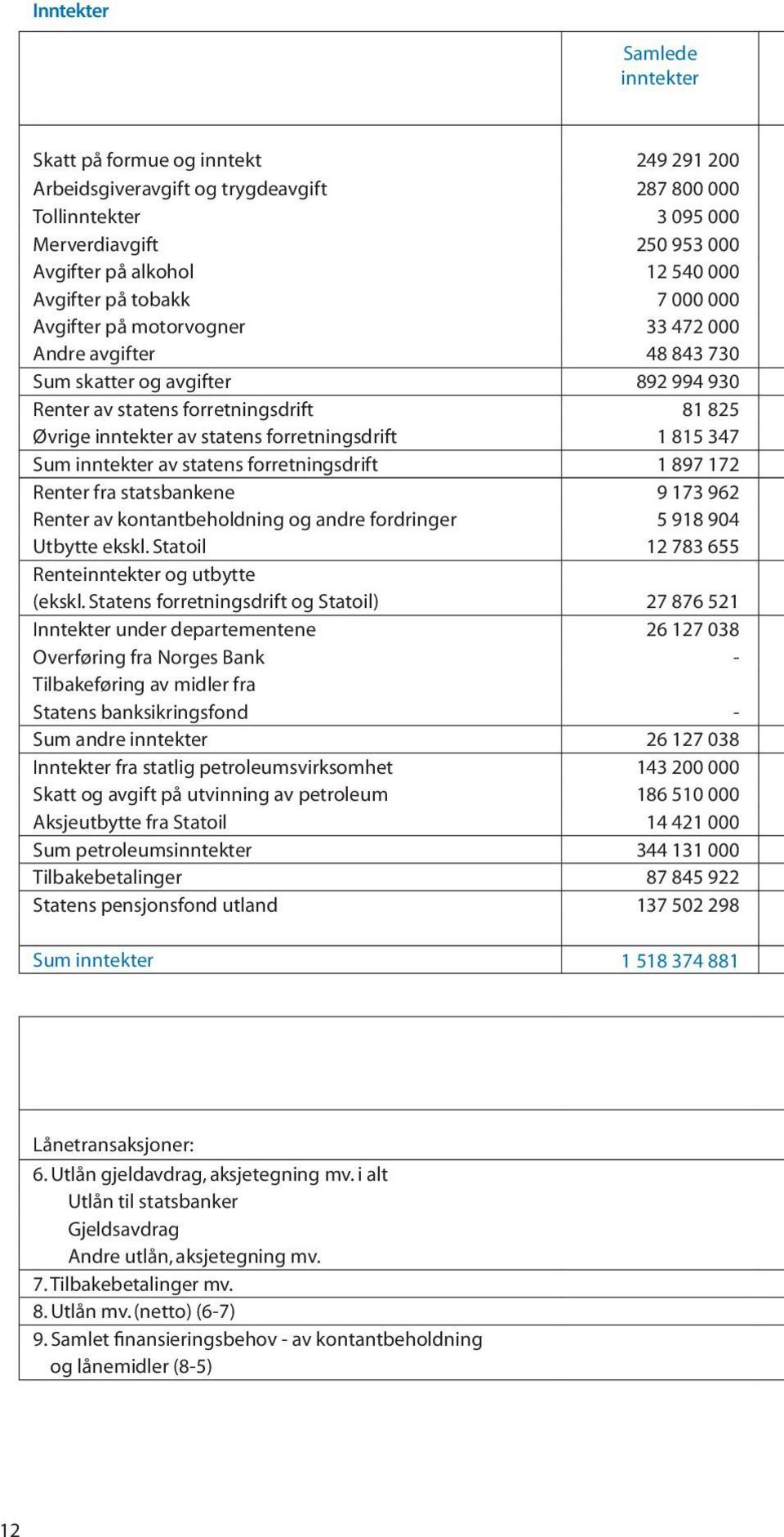 forretningsdrift 1 815 347 Sum inntekter av statens forretningsdrift 1 897 172 Renter fra statsbankene 9 173 962 Renter av kontantbeholdning og andre fordringer 5 918 904 Utbytte ekskl.