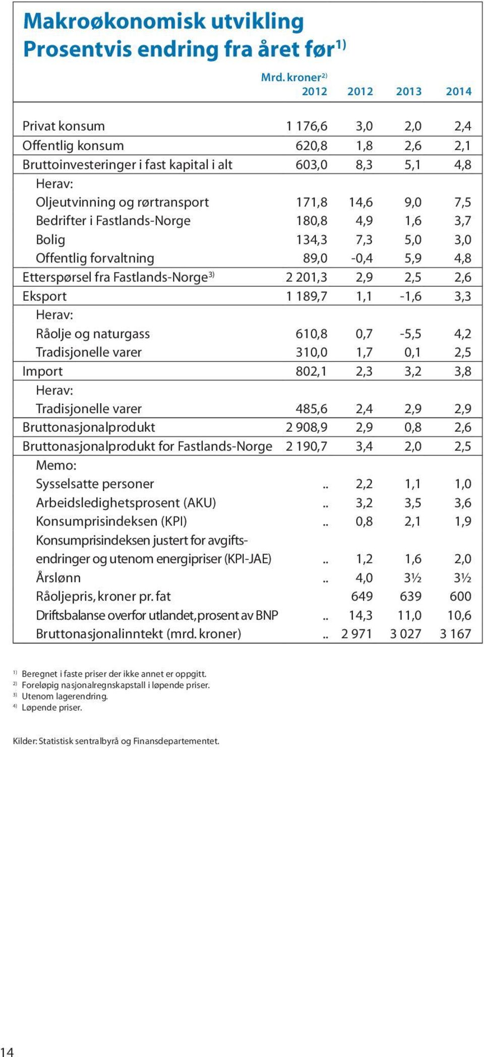 171,8 14,6 9,0 7,5 Bedrifter i Fastlands-Norge 180,8 4,9 1,6 3,7 Bolig 134,3 7,3 5,0 3,0 Offentlig forvaltning 89,0-0,4 5,9 4,8 Etterspørsel fra Fastlands-Norge 3) 2 201,3 2,9 2,5 2,6 Eksport 1 189,7