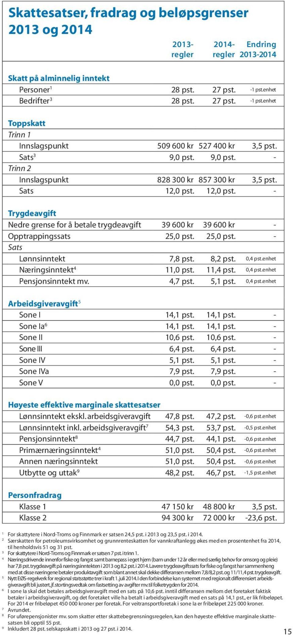 Sats 12,0 pst. 12,0 pst. - Trygdeavgift Nedre grense for å betale trygdeavgift 39 600 kr 39 600 kr - Opptrappingssats 25,0 pst. 25,0 pst. - Sats Lønnsinntekt 7,8 pst. 8,2 pst. 0,4 pst.