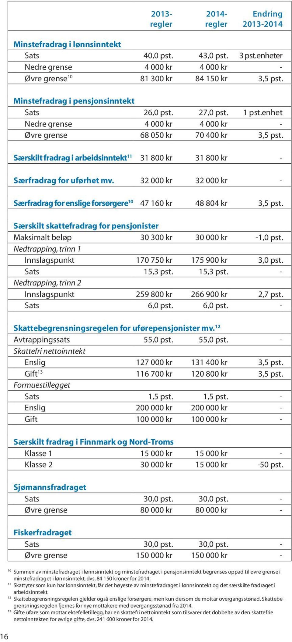 Særskilt fradrag i arbeidsinntekt 11 31 800 kr 31 800 kr - Særfradrag for uførhet mv. 32 000 kr 32 000 kr - Særfradrag for enslige forsørgere 10 47 160 kr 48 804 kr 3,5 pst.